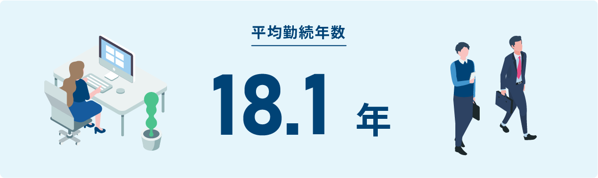 平均勤続年数18.1年