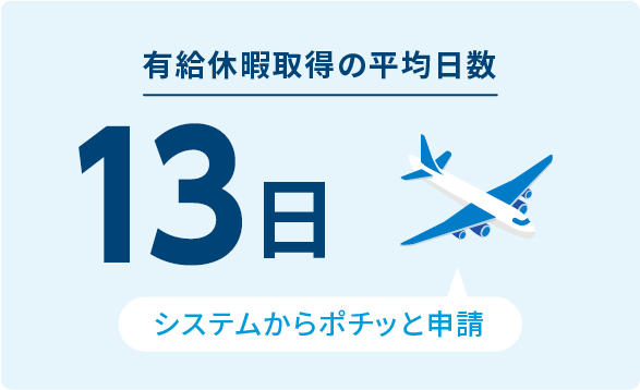 有給休暇取得の平均日数13日