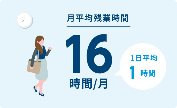 月平均残業時間16時間／月、1日平均1時間