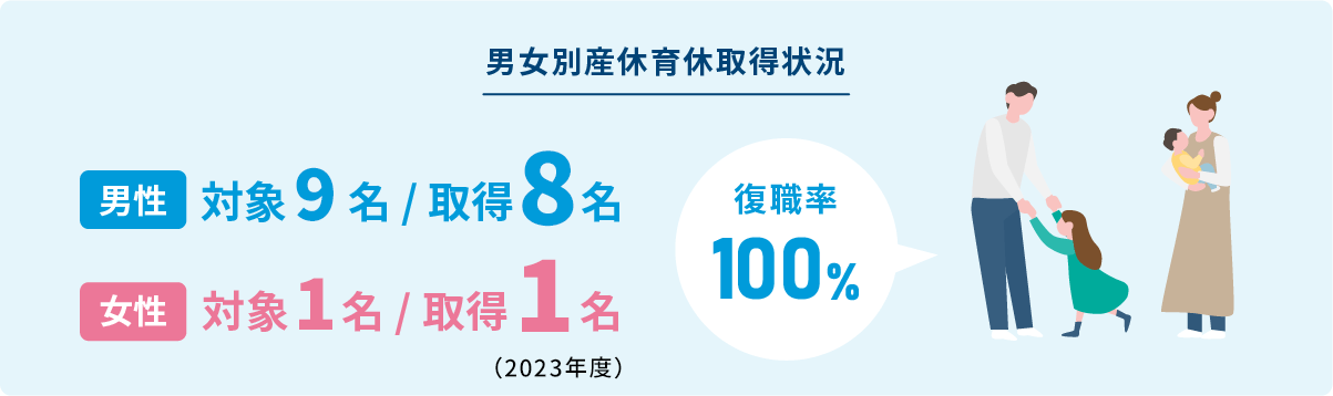 男女別産休育休取得状況、男性：対象17名 / 取得7名　女性：対象4名 / 取得4名、復職率100%