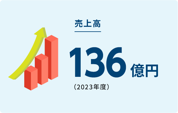 売上高136億円（2023年度）